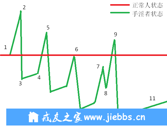 ”手淫者与正常人谁会活的更爽？